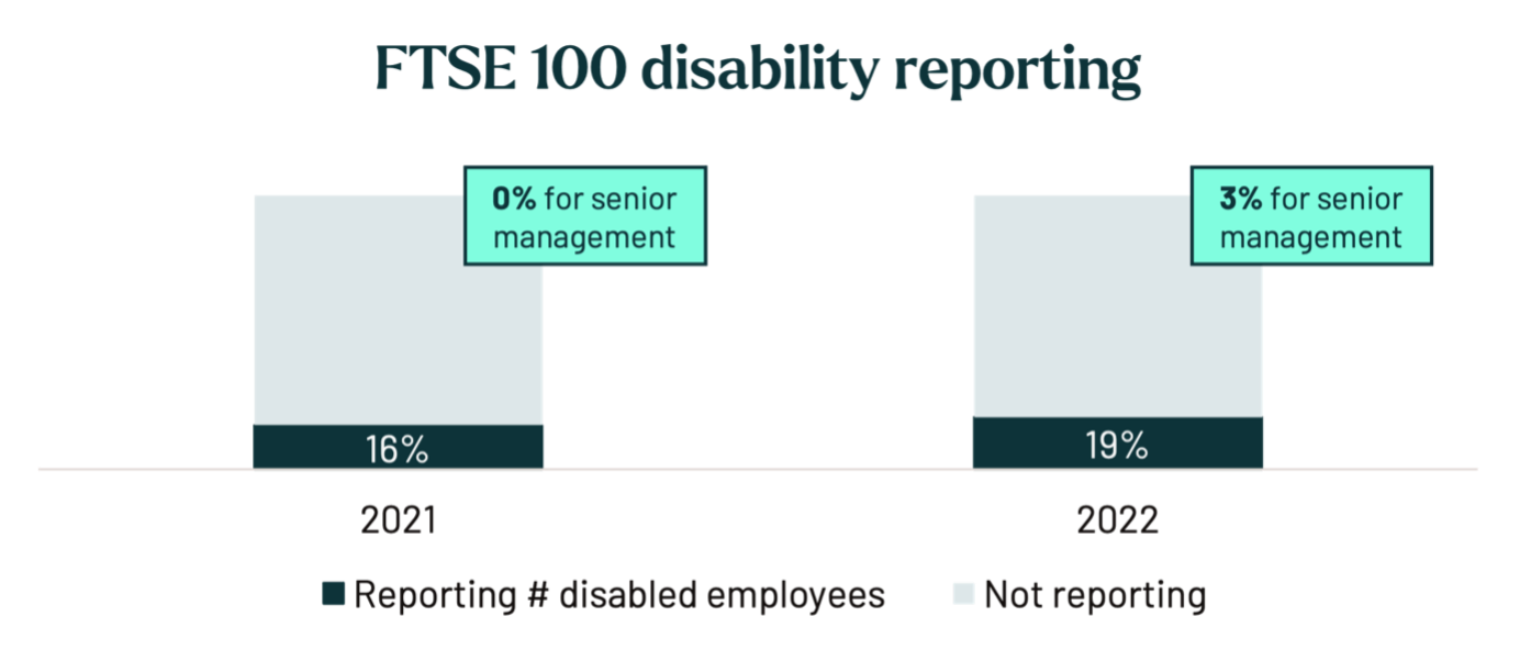 This figure shows the percentage of FTSE 100 companies reporting on disability, with 0% disability reporting for senior management in 2021, compared to 3% disability reporting for senior management in 2022.
